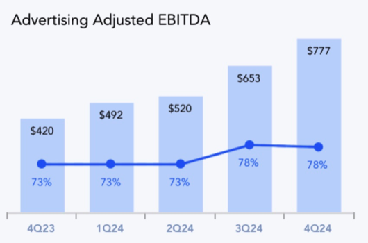 advertising Adjustment